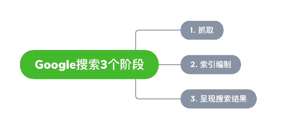 黄石市网站建设,黄石市外贸网站制作,黄石市外贸网站建设,黄石市网络公司,Google的工作原理？